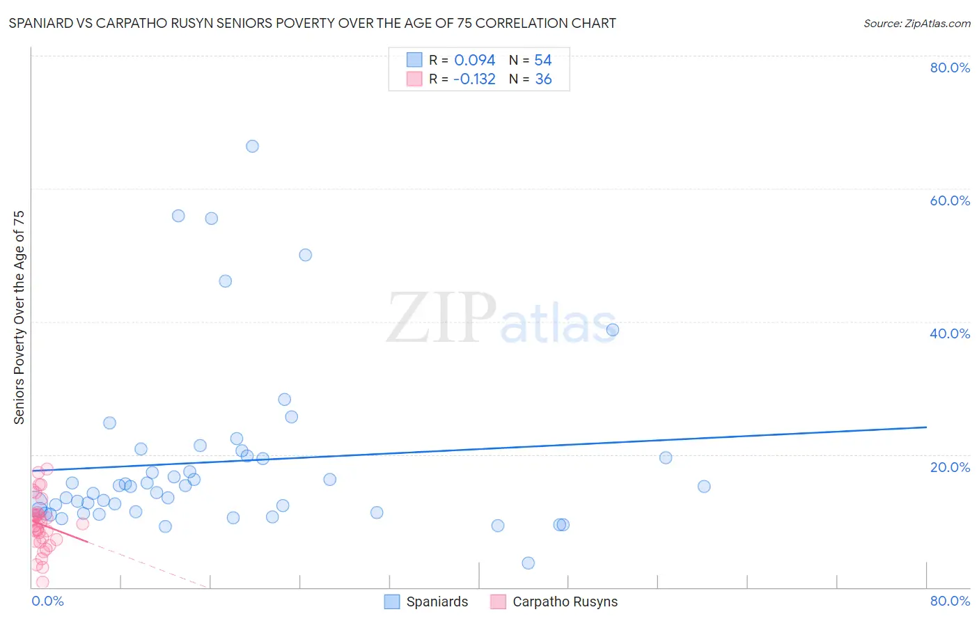 Spaniard vs Carpatho Rusyn Seniors Poverty Over the Age of 75