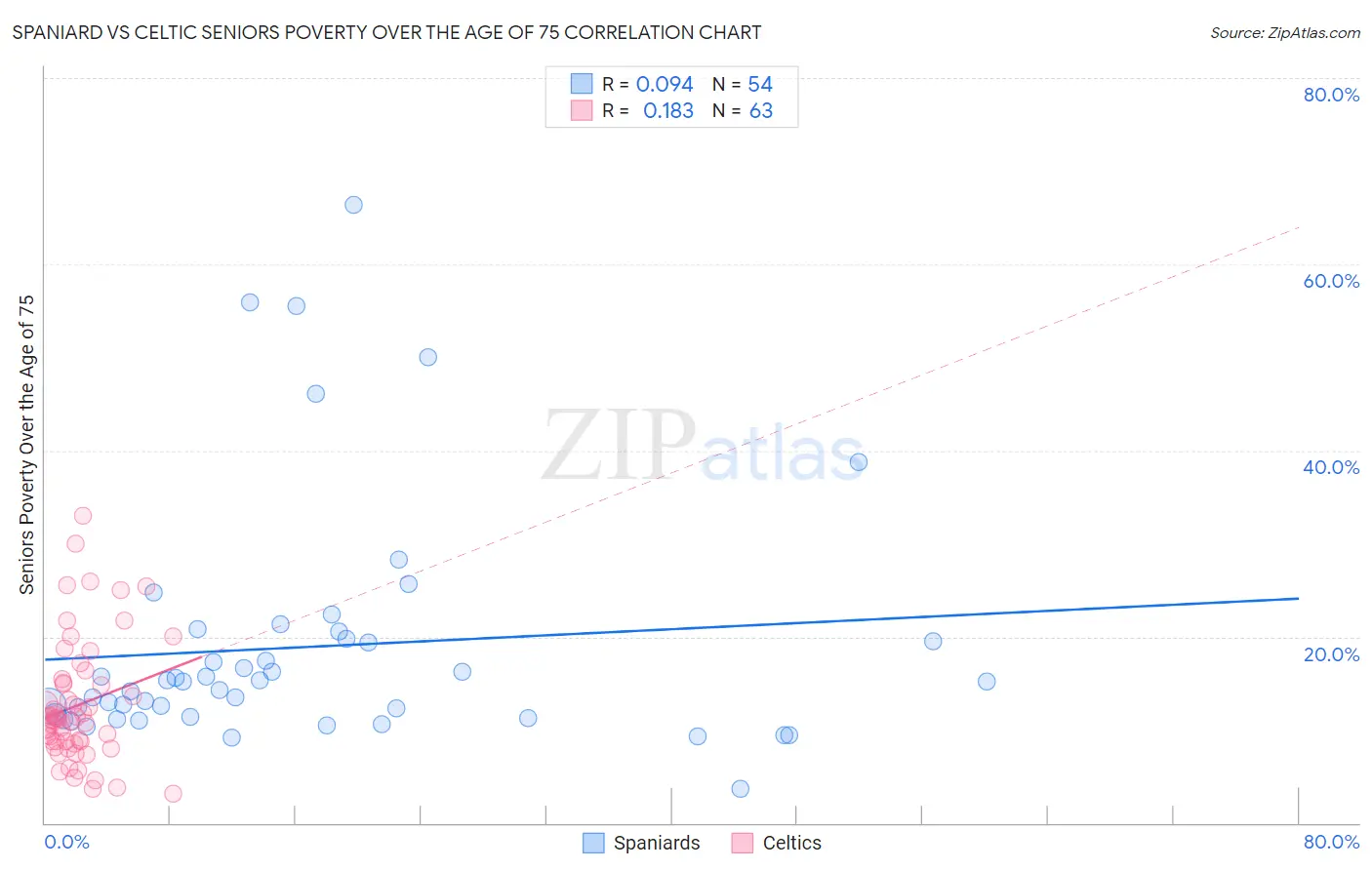Spaniard vs Celtic Seniors Poverty Over the Age of 75