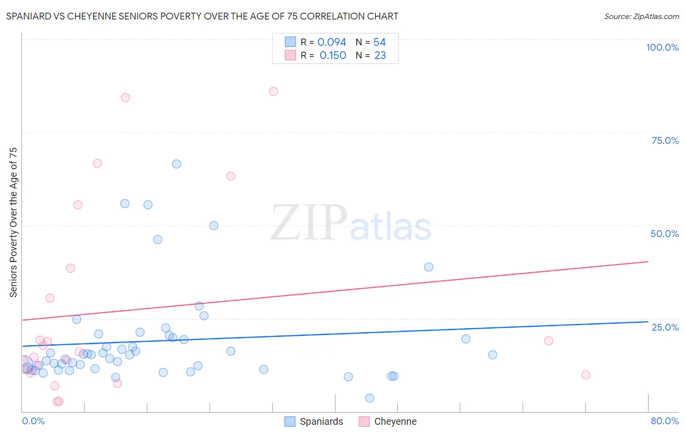 Spaniard vs Cheyenne Seniors Poverty Over the Age of 75