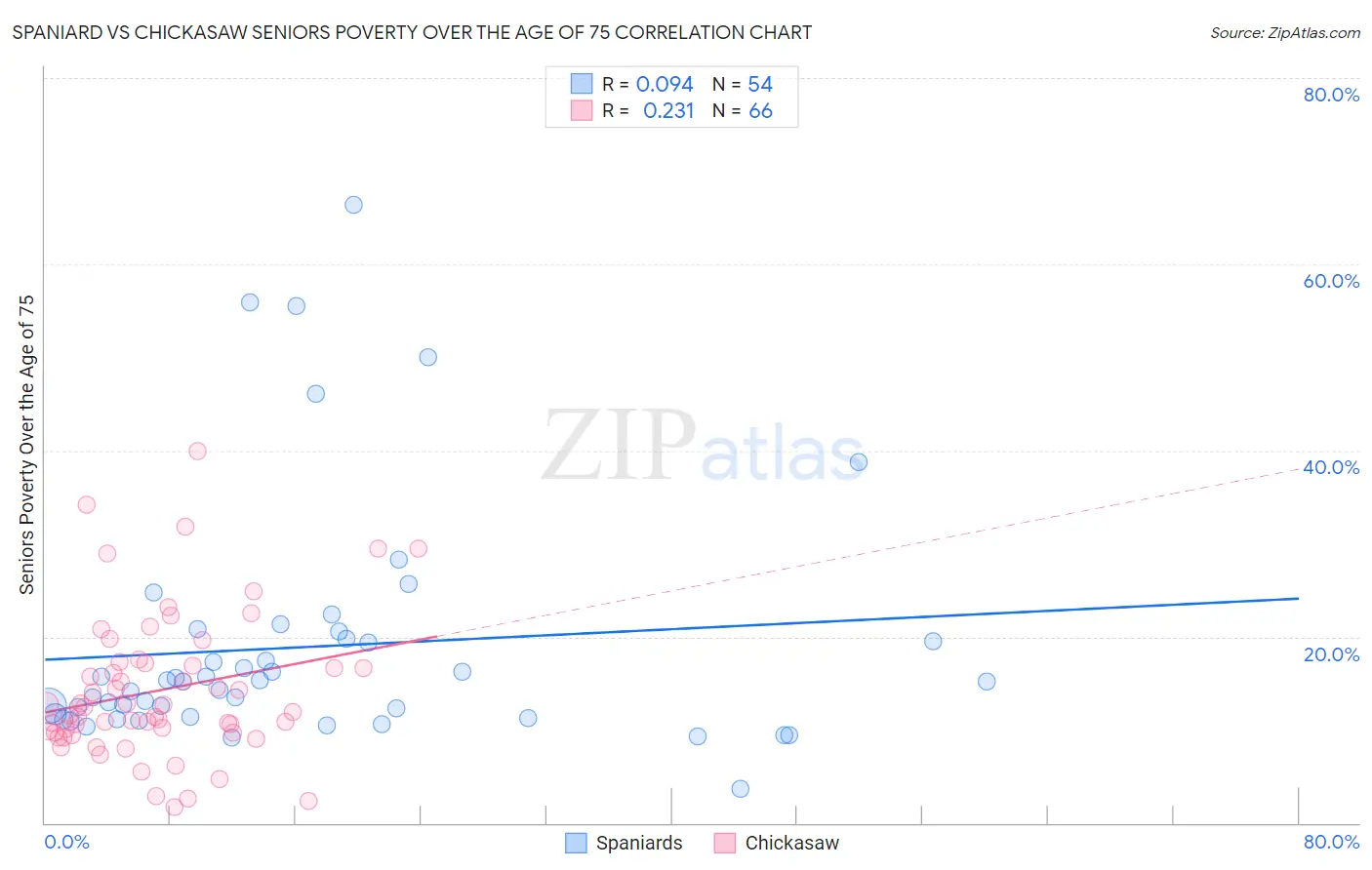 Spaniard vs Chickasaw Seniors Poverty Over the Age of 75