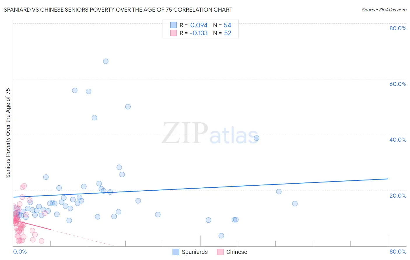 Spaniard vs Chinese Seniors Poverty Over the Age of 75