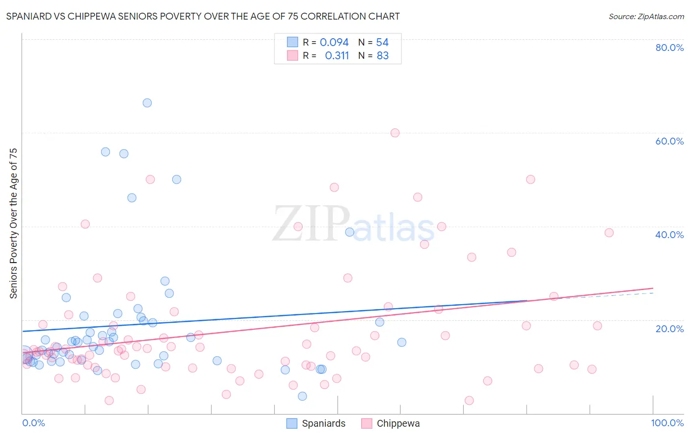 Spaniard vs Chippewa Seniors Poverty Over the Age of 75