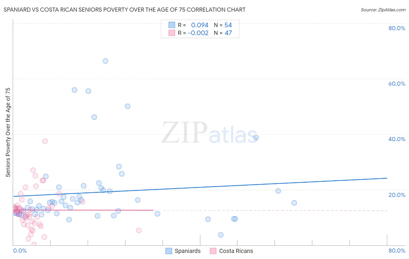 Spaniard vs Costa Rican Seniors Poverty Over the Age of 75