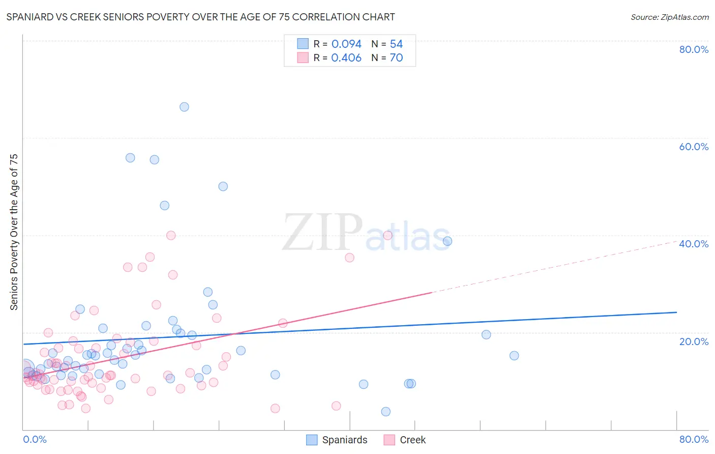 Spaniard vs Creek Seniors Poverty Over the Age of 75