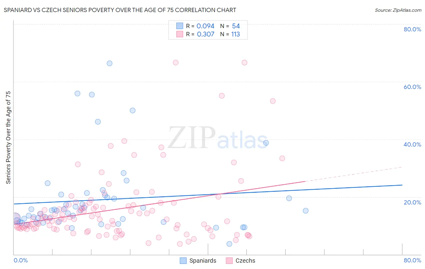 Spaniard vs Czech Seniors Poverty Over the Age of 75