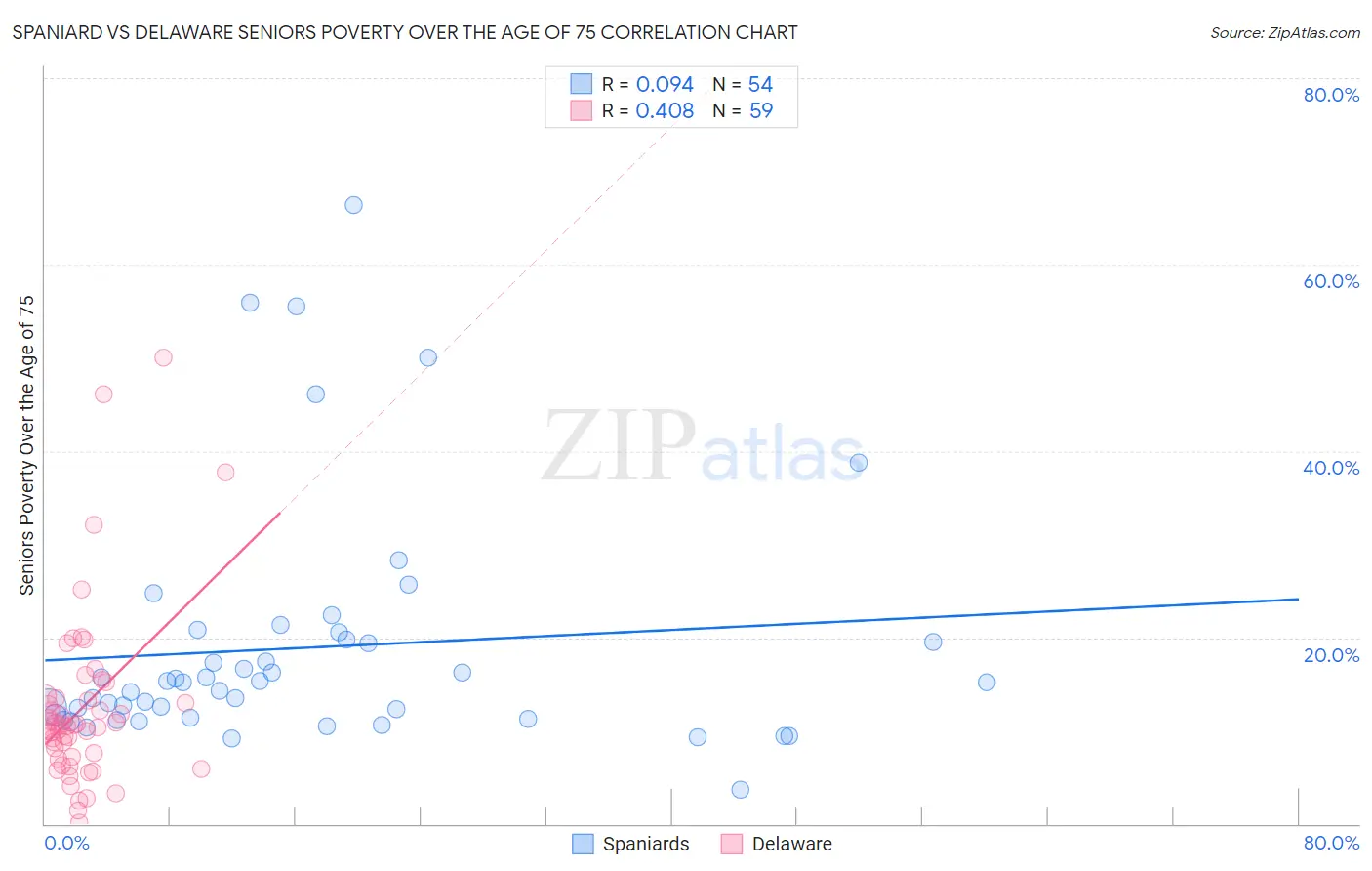 Spaniard vs Delaware Seniors Poverty Over the Age of 75