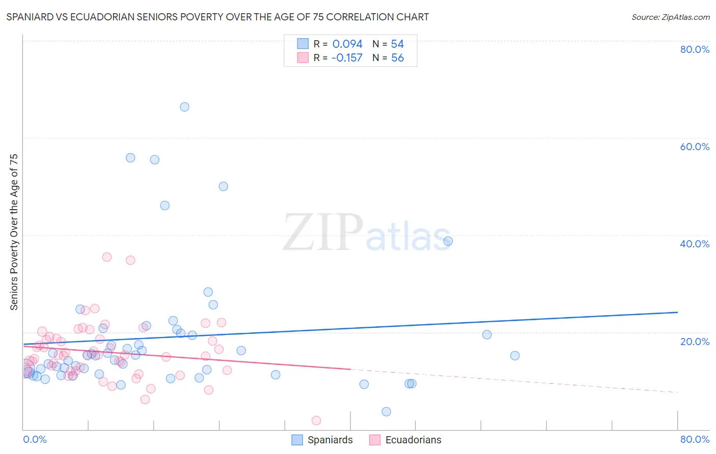Spaniard vs Ecuadorian Seniors Poverty Over the Age of 75