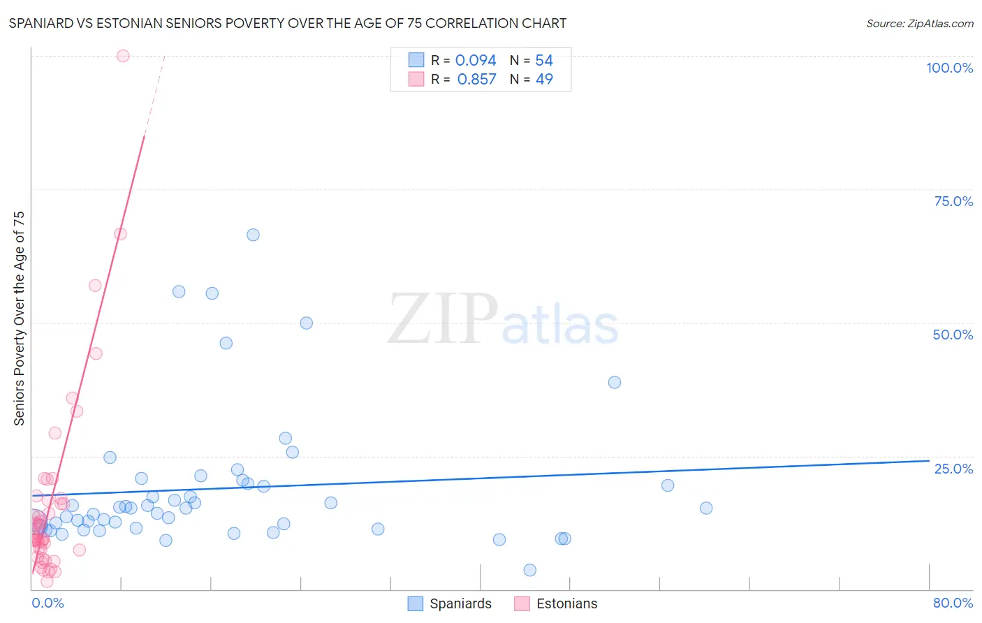 Spaniard vs Estonian Seniors Poverty Over the Age of 75