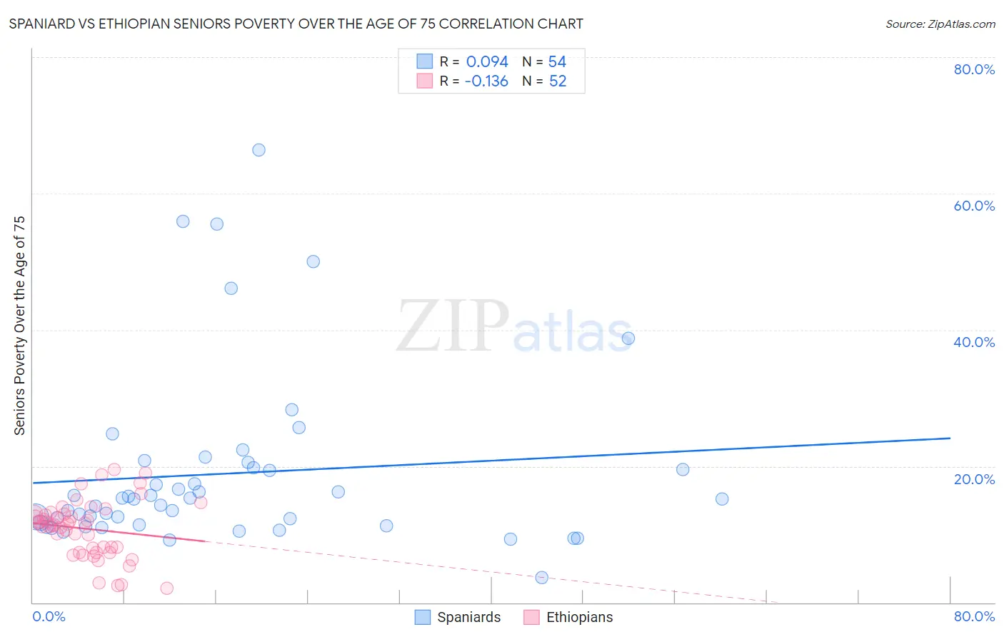 Spaniard vs Ethiopian Seniors Poverty Over the Age of 75