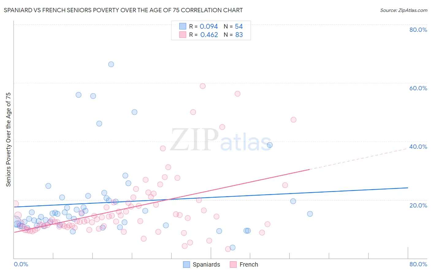 Spaniard vs French Seniors Poverty Over the Age of 75