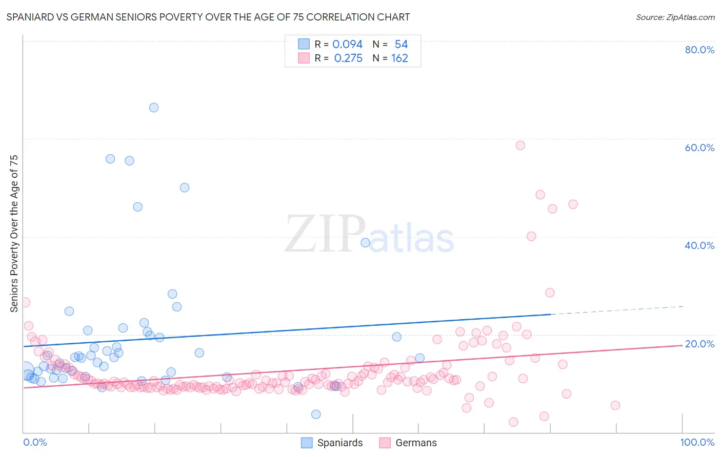 Spaniard vs German Seniors Poverty Over the Age of 75