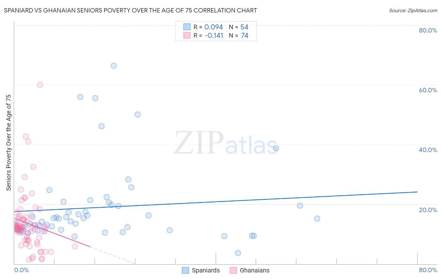 Spaniard vs Ghanaian Seniors Poverty Over the Age of 75