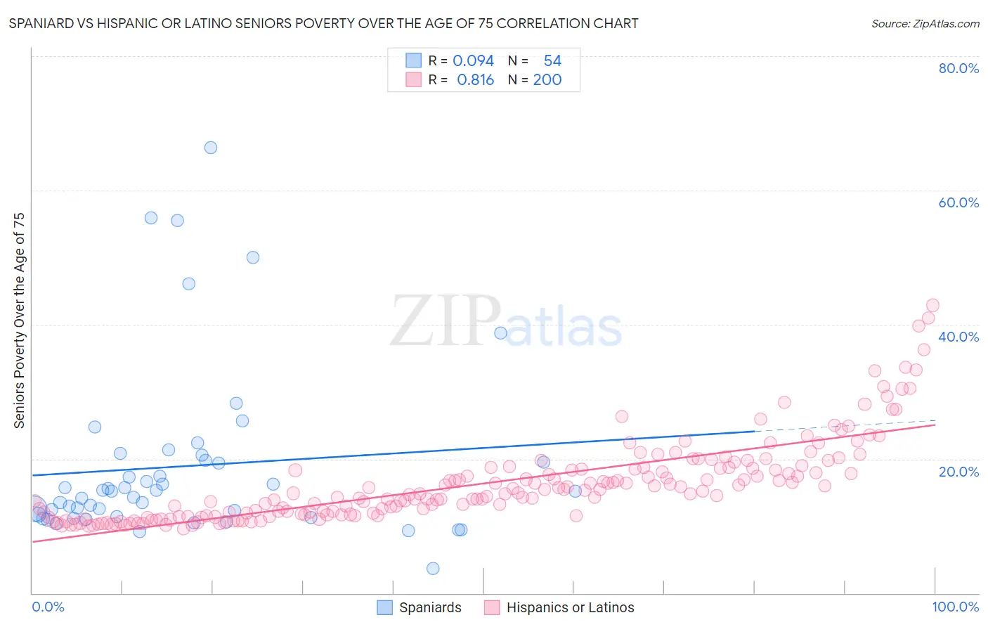 Spaniard vs Hispanic or Latino Seniors Poverty Over the Age of 75