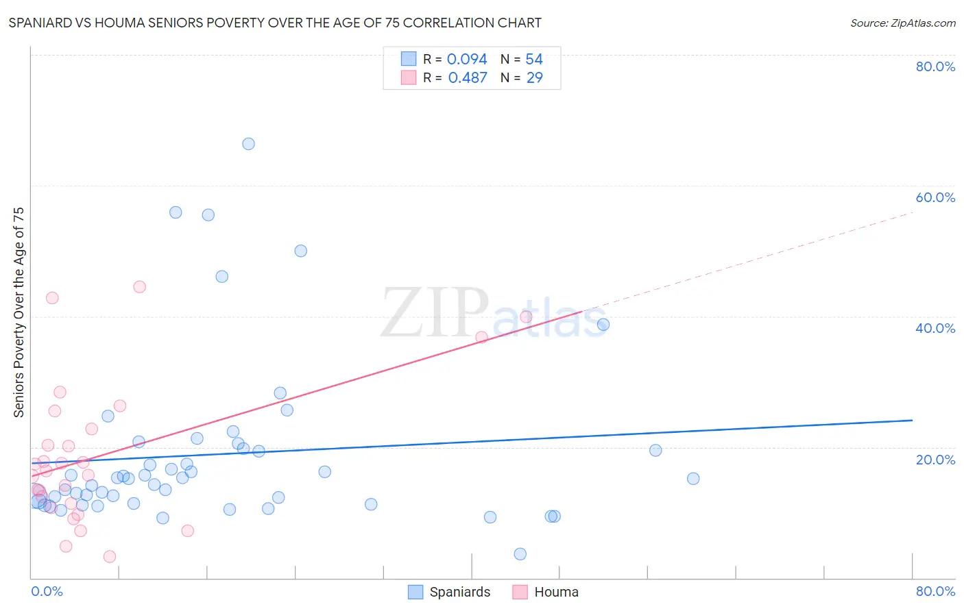 Spaniard vs Houma Seniors Poverty Over the Age of 75