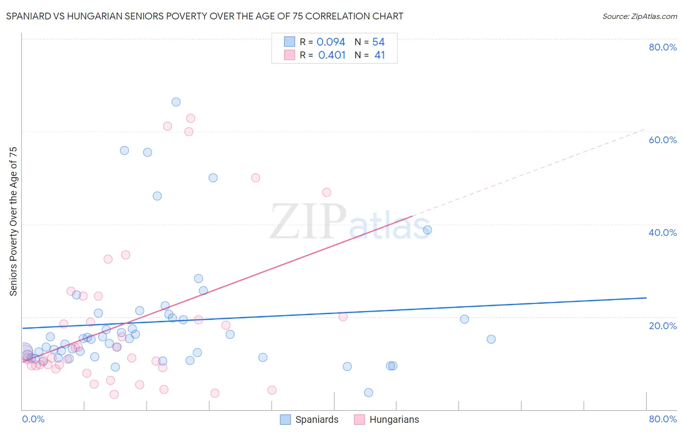 Spaniard vs Hungarian Seniors Poverty Over the Age of 75