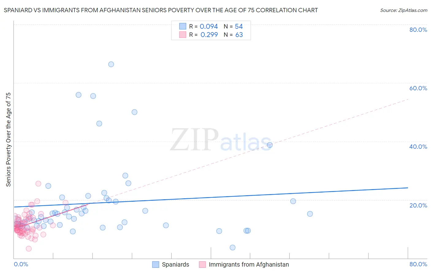 Spaniard vs Immigrants from Afghanistan Seniors Poverty Over the Age of 75