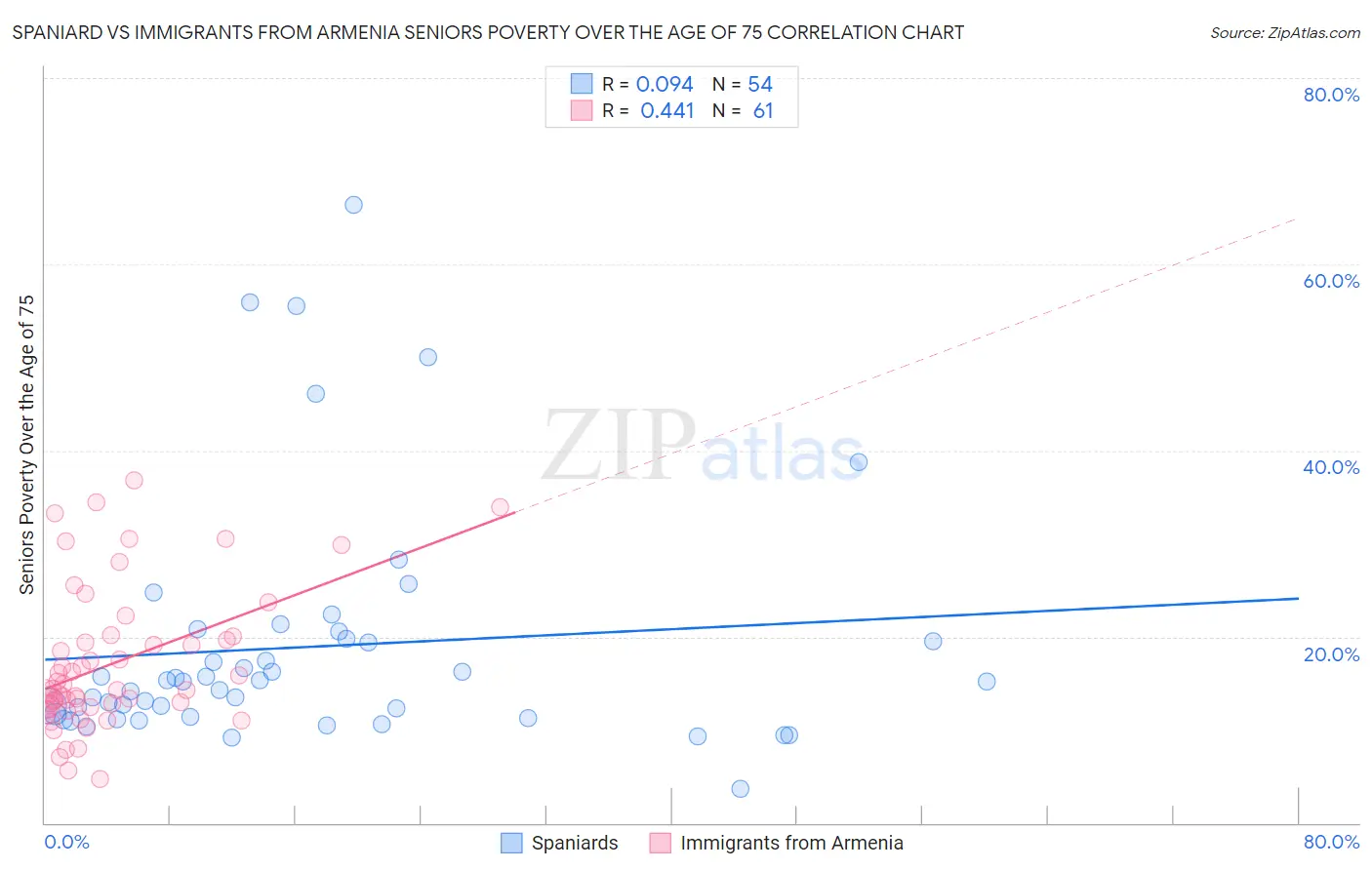 Spaniard vs Immigrants from Armenia Seniors Poverty Over the Age of 75
