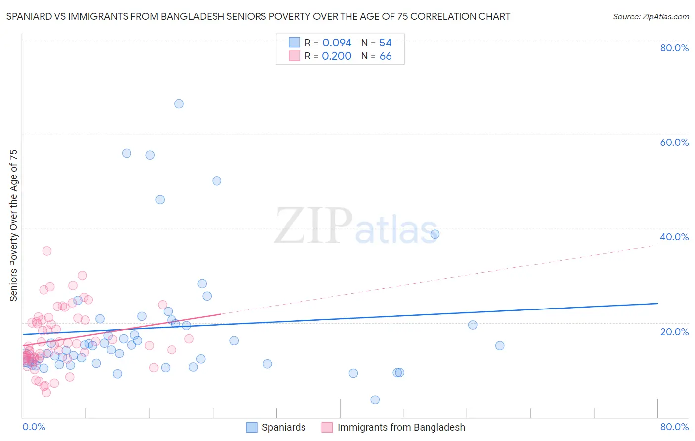 Spaniard vs Immigrants from Bangladesh Seniors Poverty Over the Age of 75