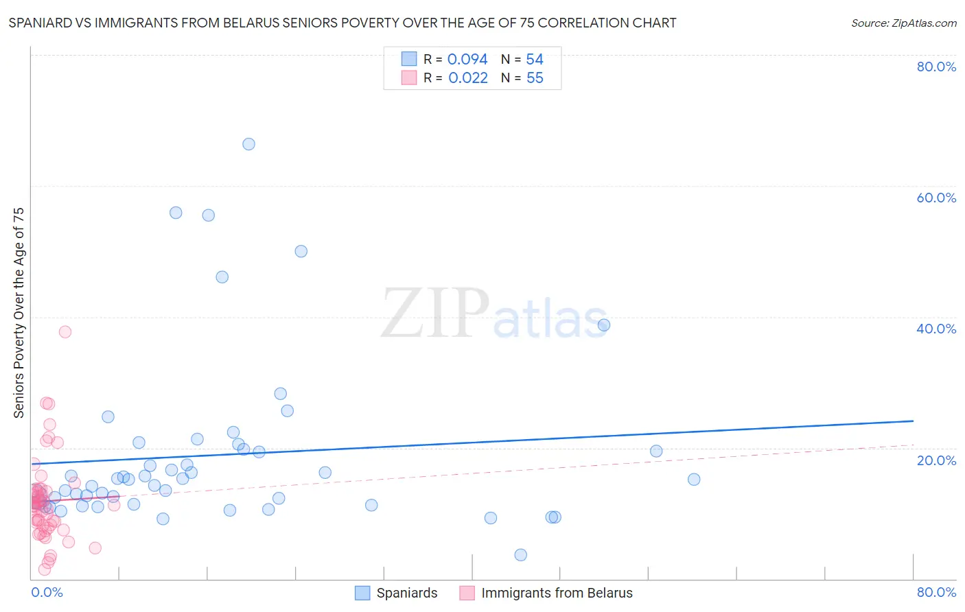 Spaniard vs Immigrants from Belarus Seniors Poverty Over the Age of 75