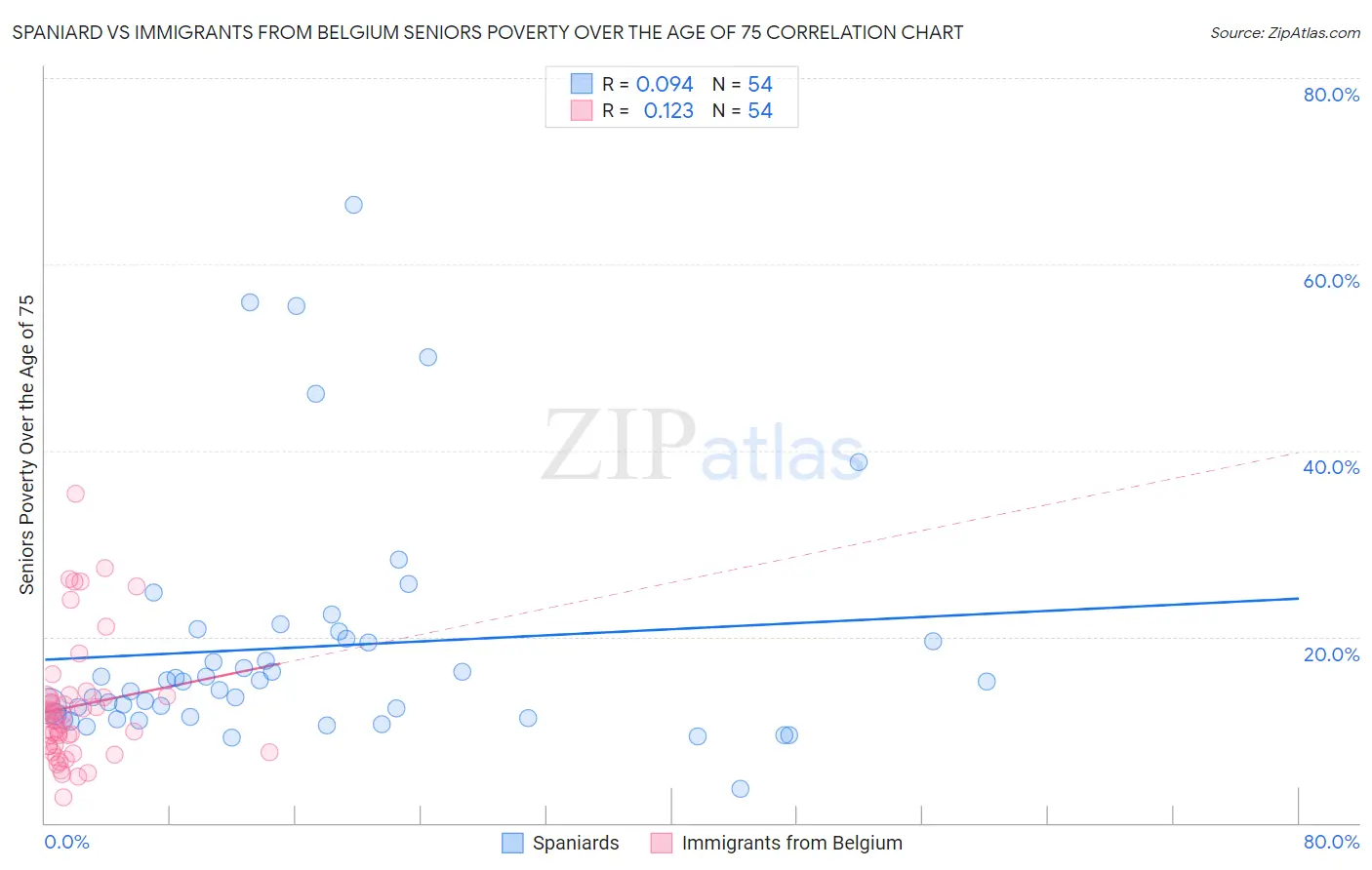 Spaniard vs Immigrants from Belgium Seniors Poverty Over the Age of 75