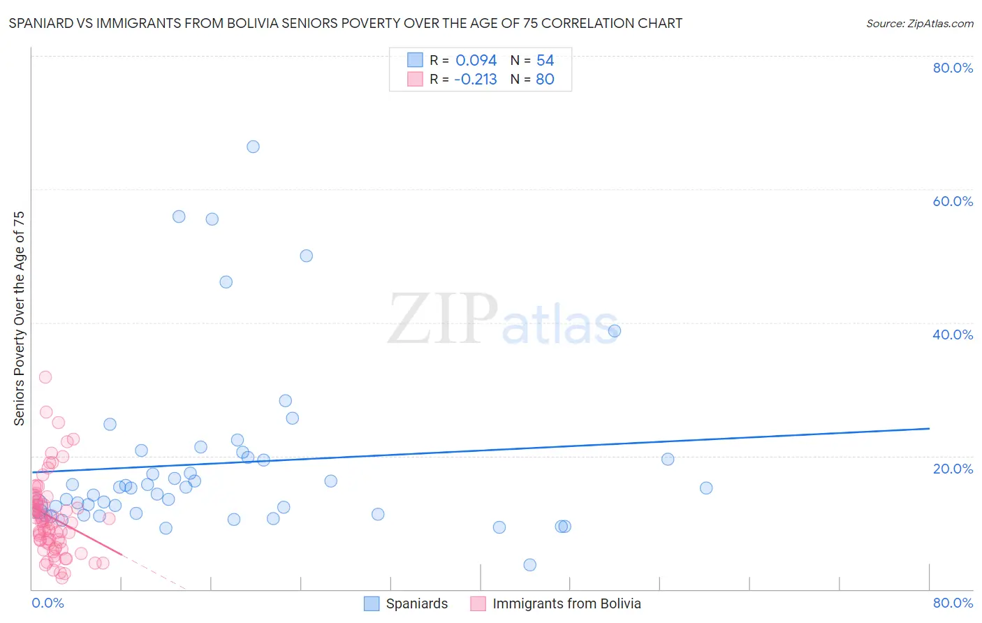 Spaniard vs Immigrants from Bolivia Seniors Poverty Over the Age of 75