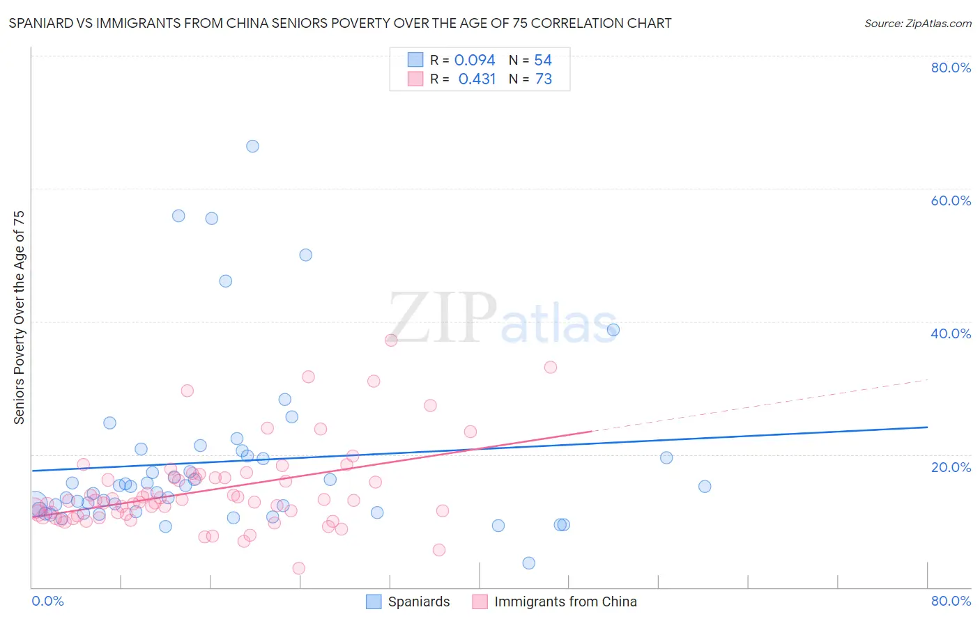 Spaniard vs Immigrants from China Seniors Poverty Over the Age of 75