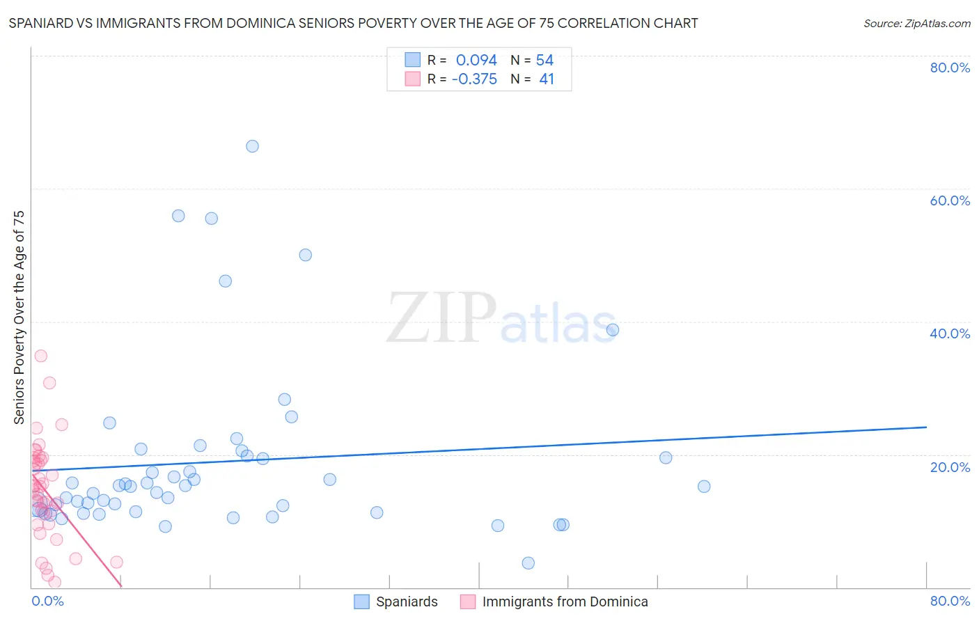 Spaniard vs Immigrants from Dominica Seniors Poverty Over the Age of 75