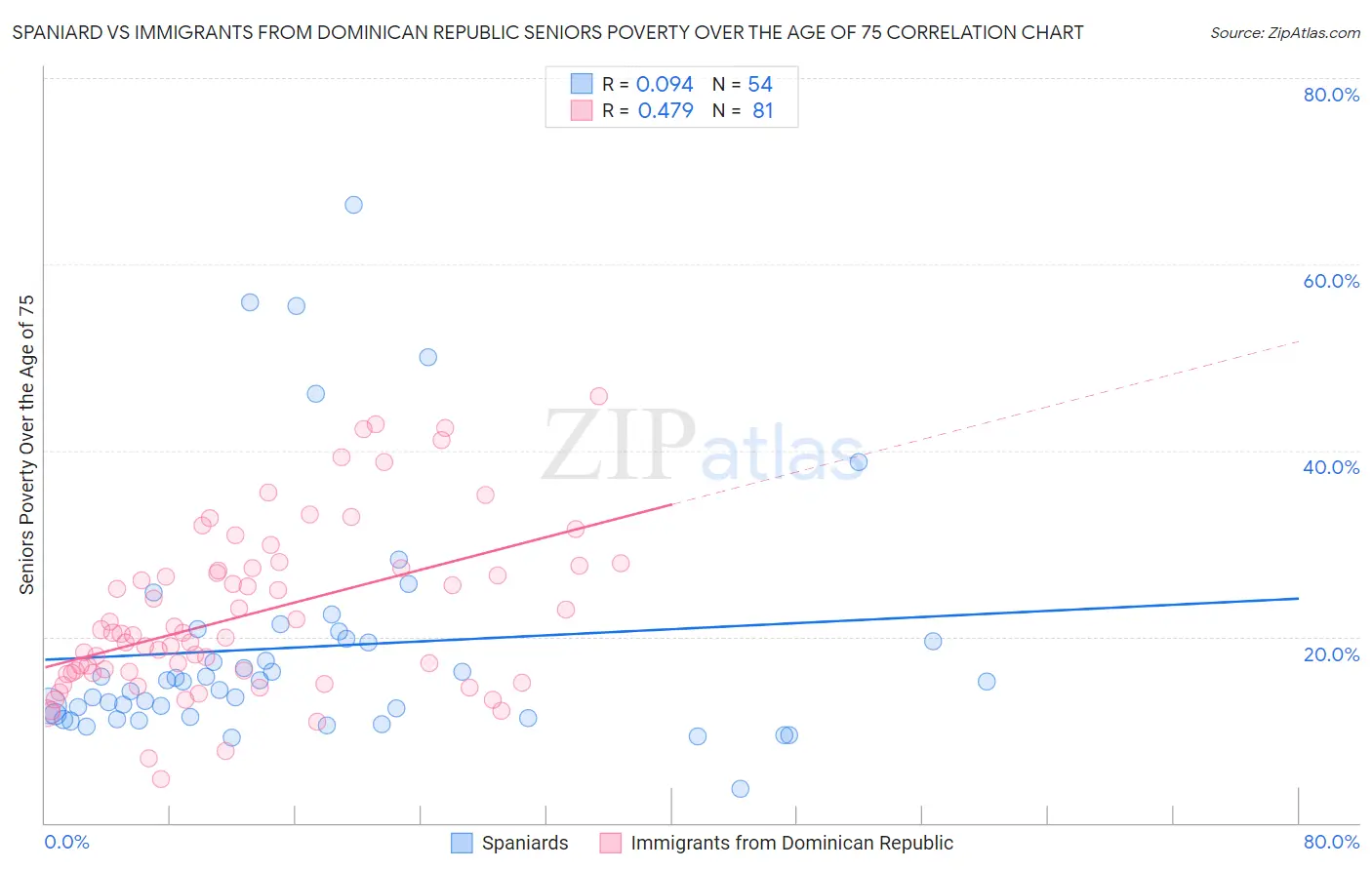 Spaniard vs Immigrants from Dominican Republic Seniors Poverty Over the Age of 75
