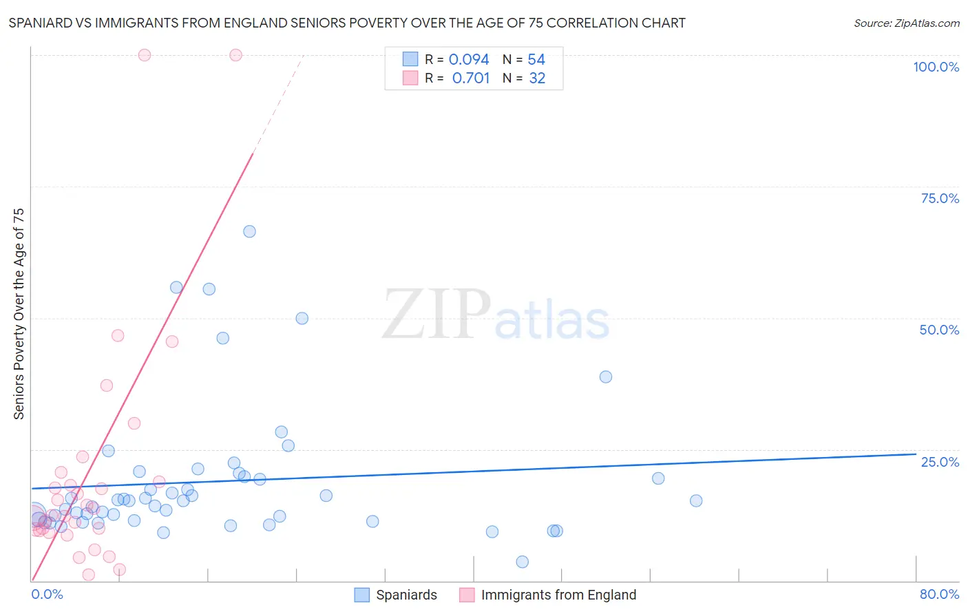 Spaniard vs Immigrants from England Seniors Poverty Over the Age of 75