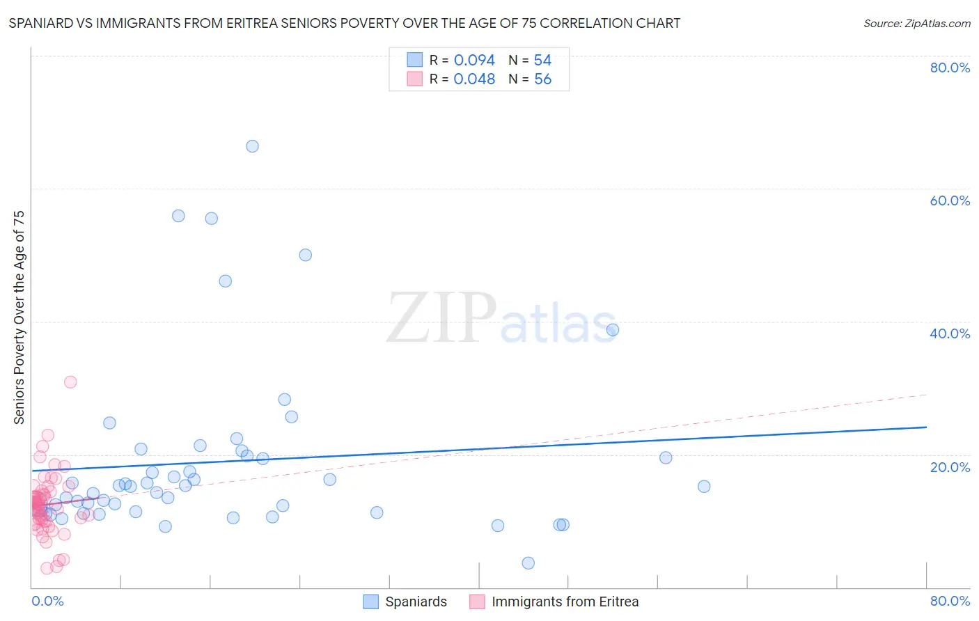 Spaniard vs Immigrants from Eritrea Seniors Poverty Over the Age of 75