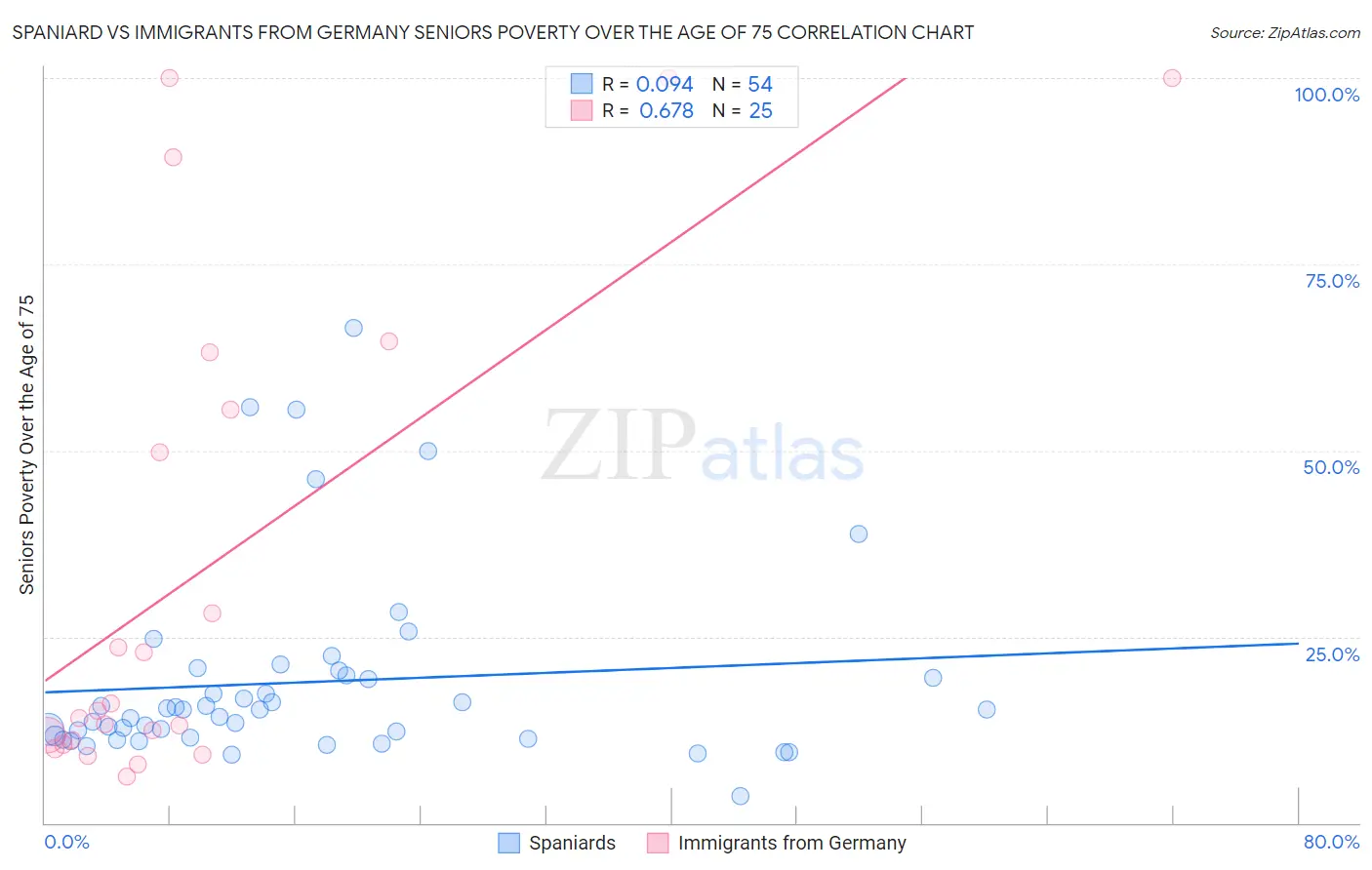 Spaniard vs Immigrants from Germany Seniors Poverty Over the Age of 75