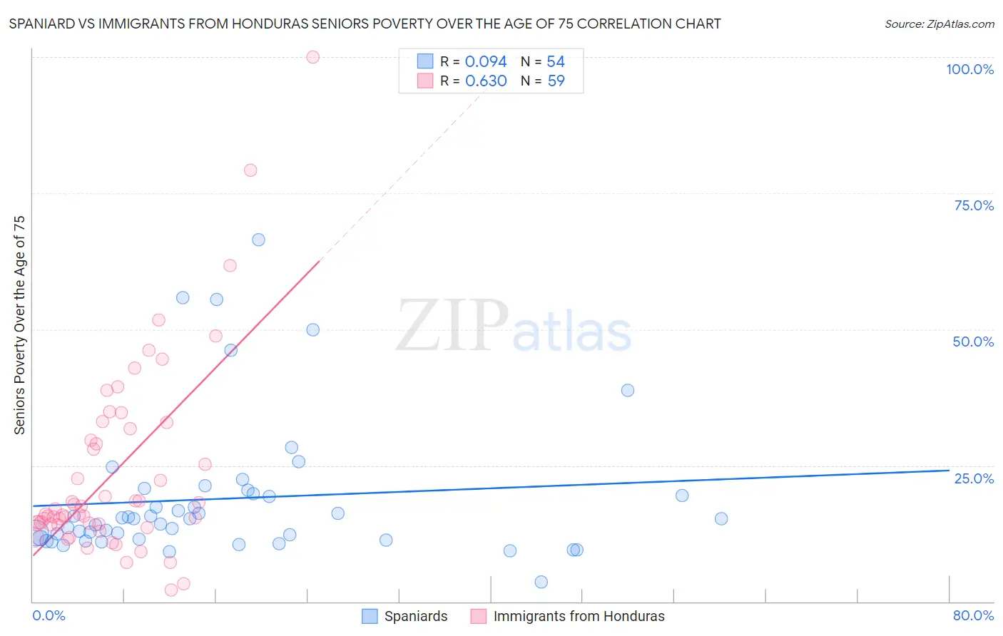 Spaniard vs Immigrants from Honduras Seniors Poverty Over the Age of 75