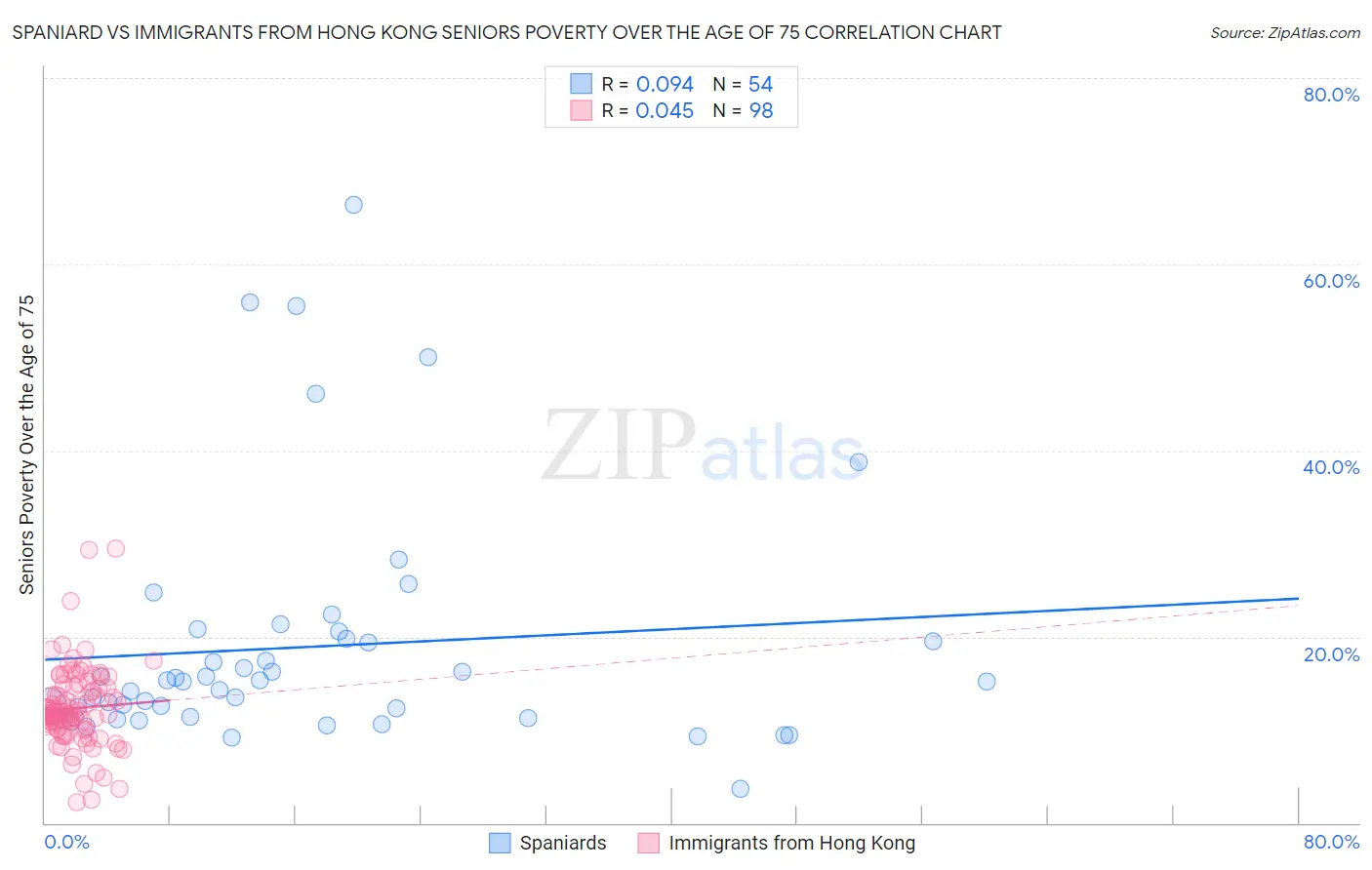 Spaniard vs Immigrants from Hong Kong Seniors Poverty Over the Age of 75