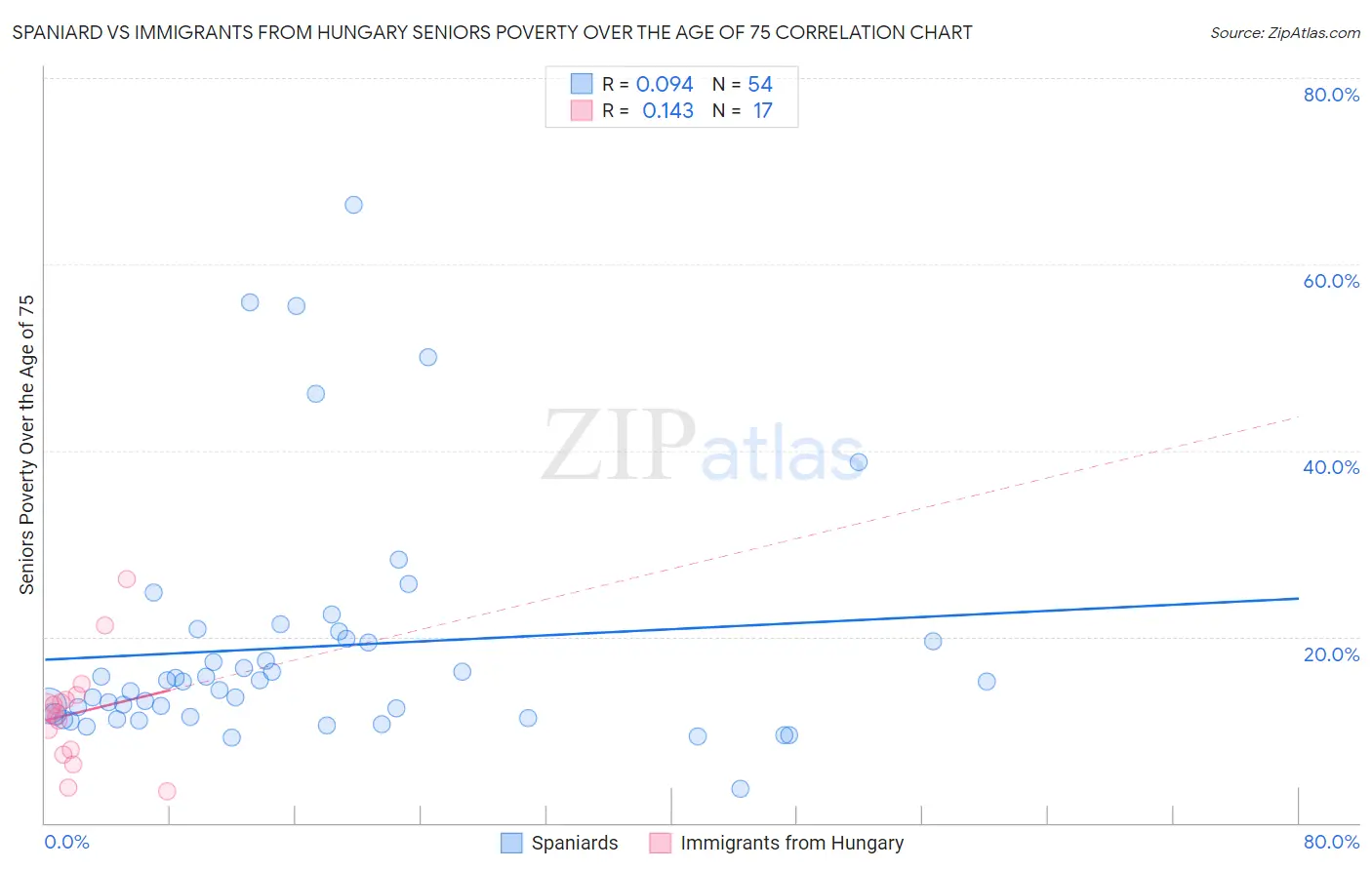 Spaniard vs Immigrants from Hungary Seniors Poverty Over the Age of 75