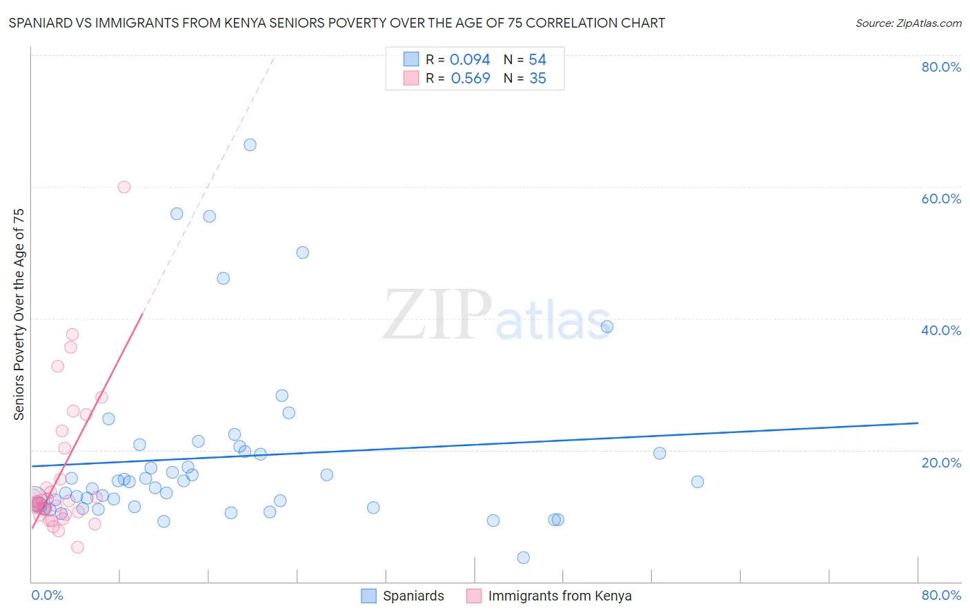 Spaniard vs Immigrants from Kenya Seniors Poverty Over the Age of 75