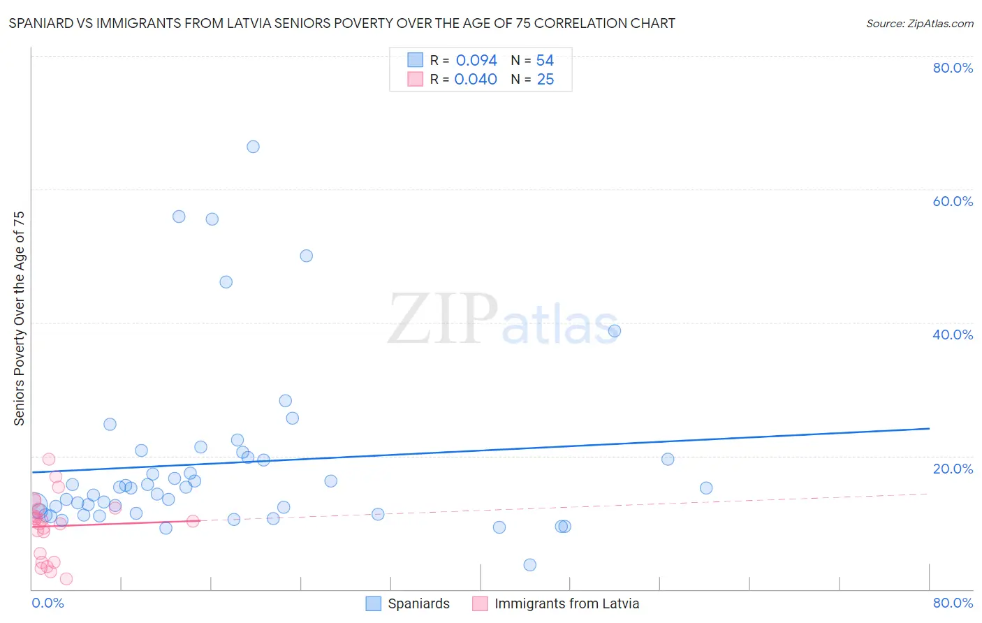 Spaniard vs Immigrants from Latvia Seniors Poverty Over the Age of 75