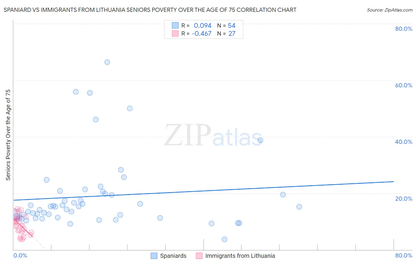 Spaniard vs Immigrants from Lithuania Seniors Poverty Over the Age of 75