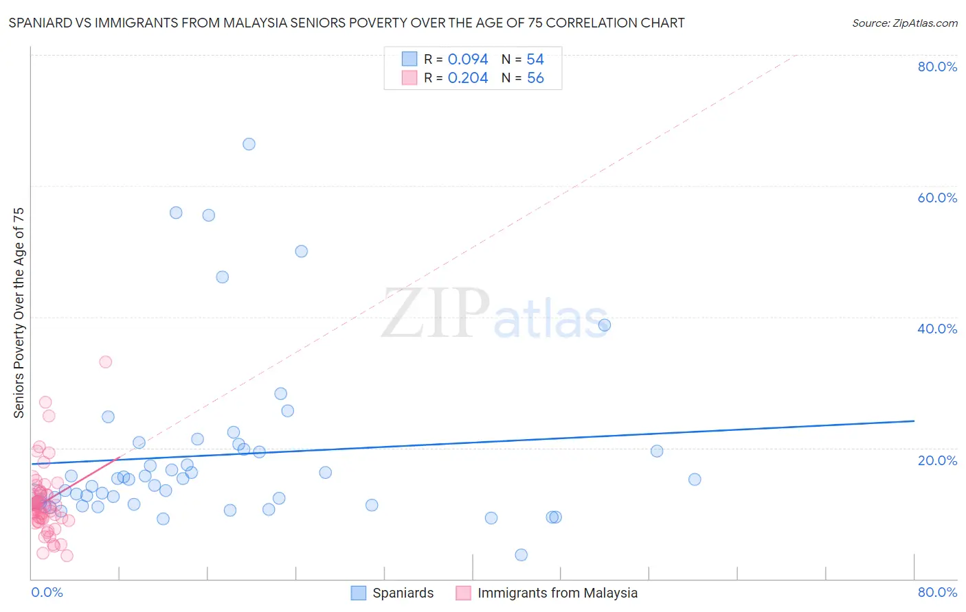 Spaniard vs Immigrants from Malaysia Seniors Poverty Over the Age of 75