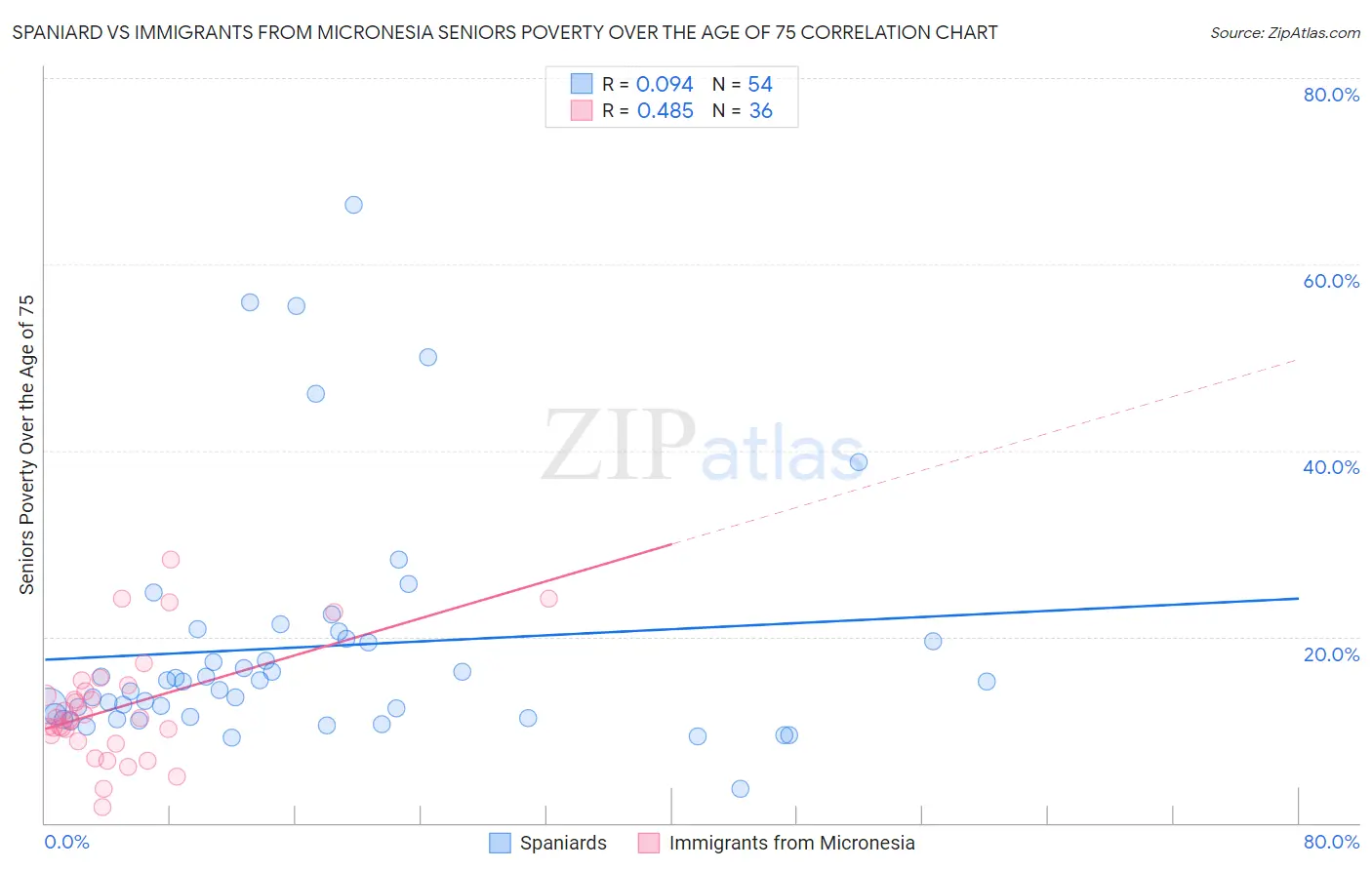 Spaniard vs Immigrants from Micronesia Seniors Poverty Over the Age of 75