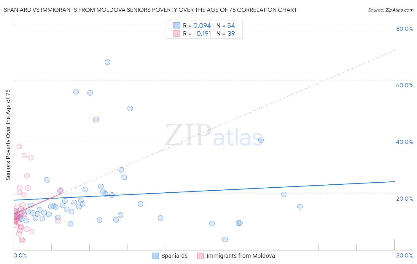 Spaniard vs Immigrants from Moldova Seniors Poverty Over the Age of 75