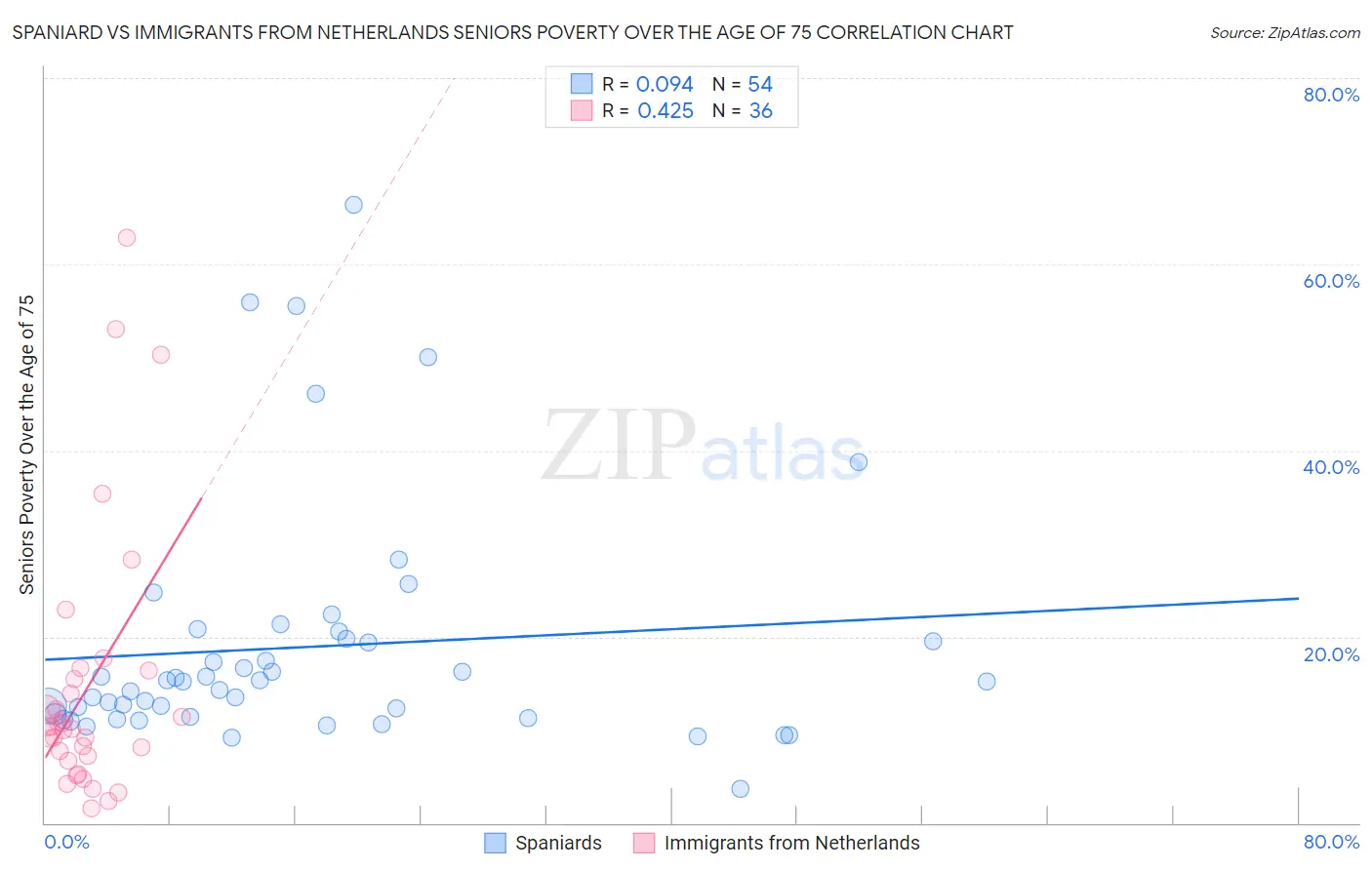 Spaniard vs Immigrants from Netherlands Seniors Poverty Over the Age of 75
