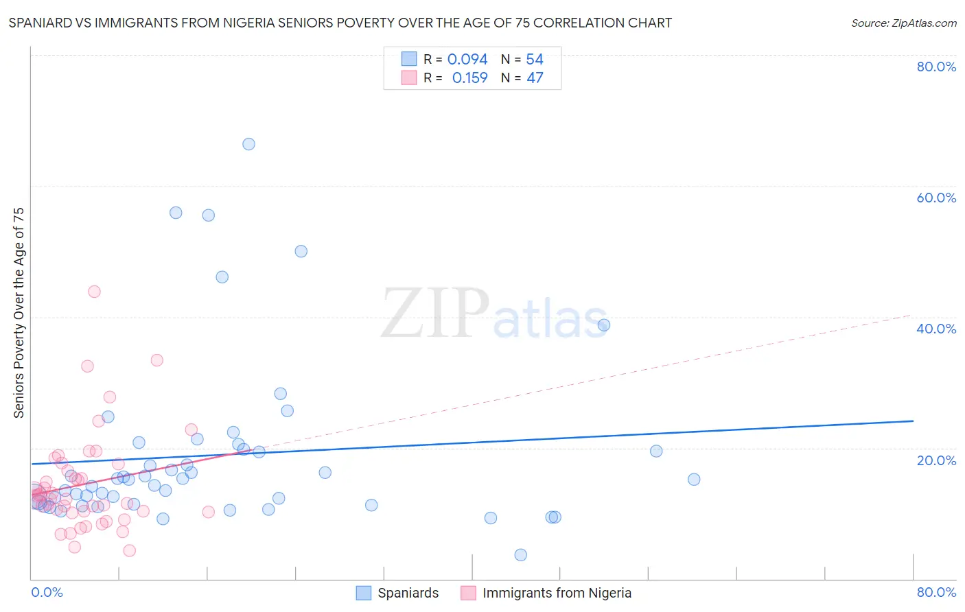Spaniard vs Immigrants from Nigeria Seniors Poverty Over the Age of 75