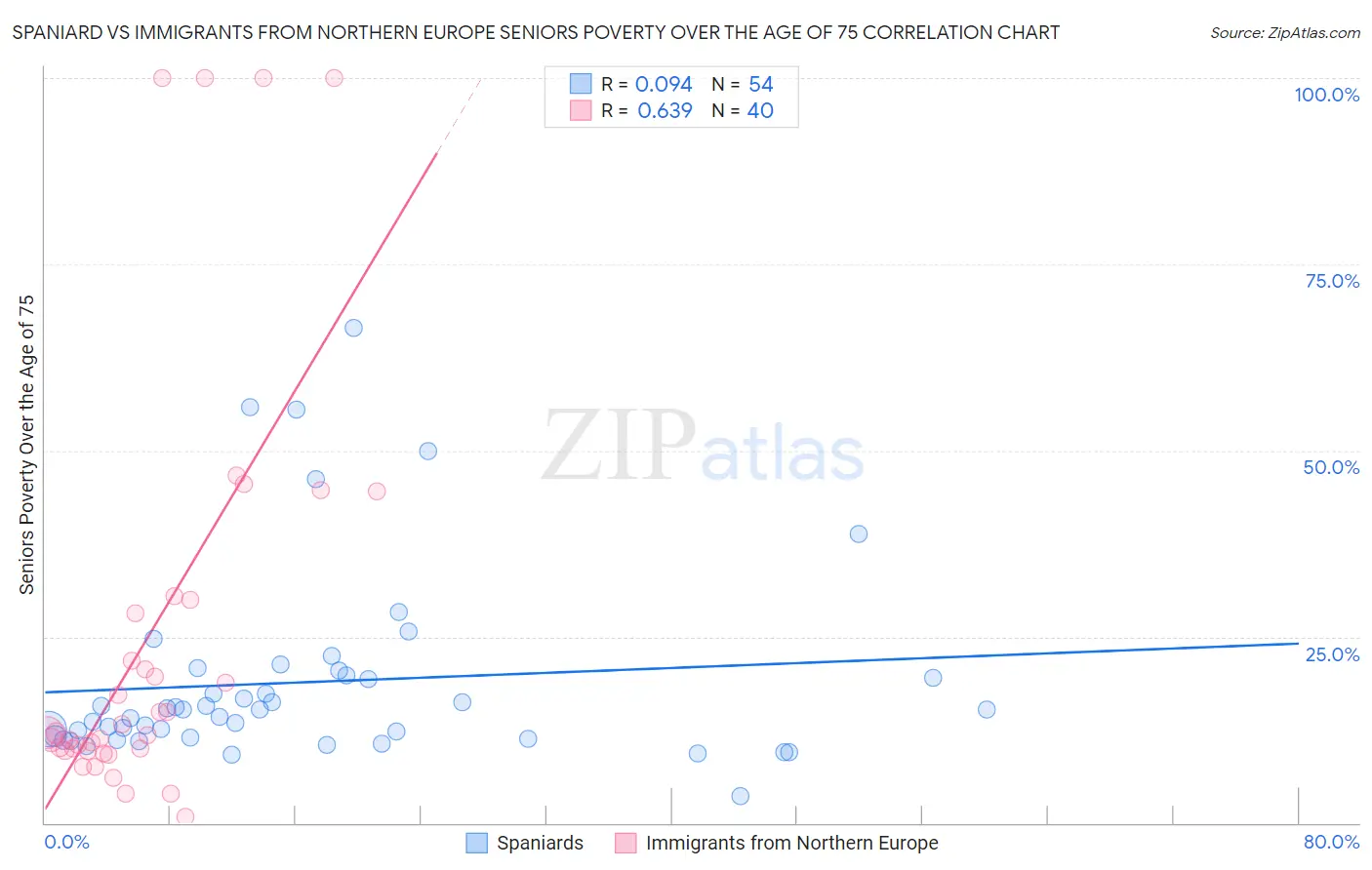 Spaniard vs Immigrants from Northern Europe Seniors Poverty Over the Age of 75