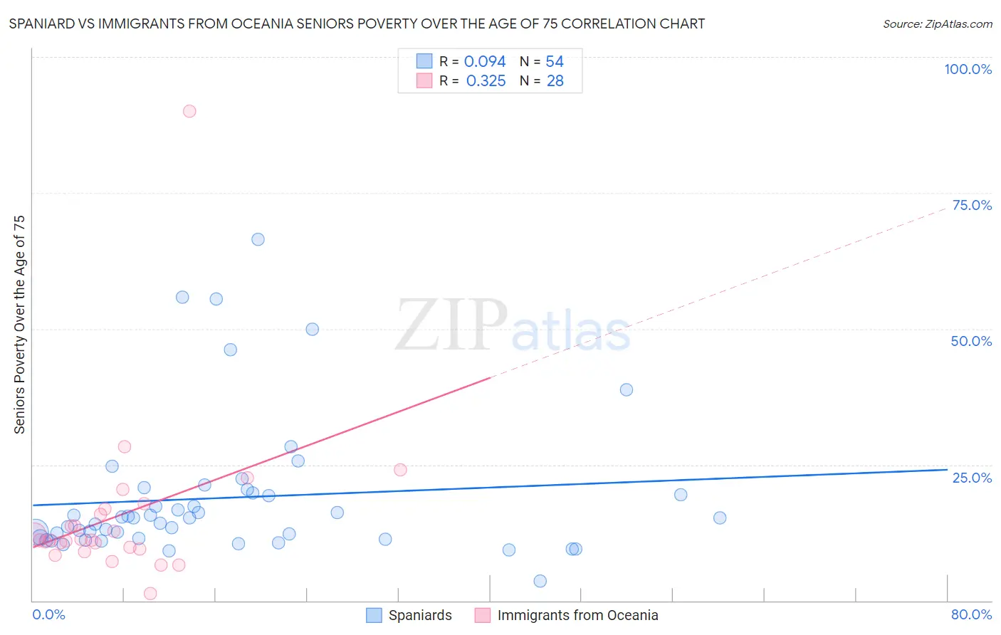 Spaniard vs Immigrants from Oceania Seniors Poverty Over the Age of 75
