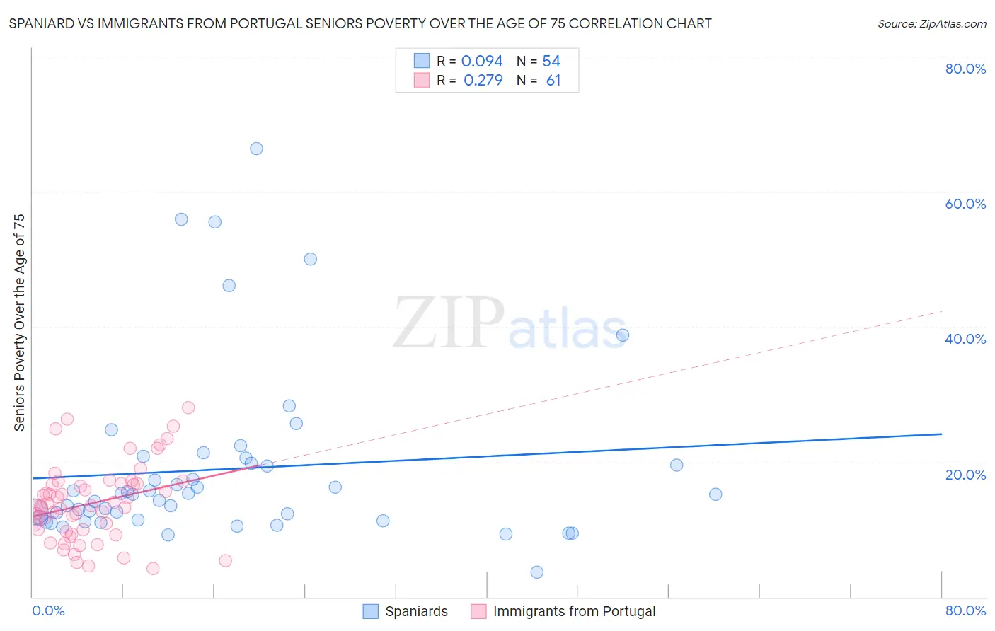 Spaniard vs Immigrants from Portugal Seniors Poverty Over the Age of 75