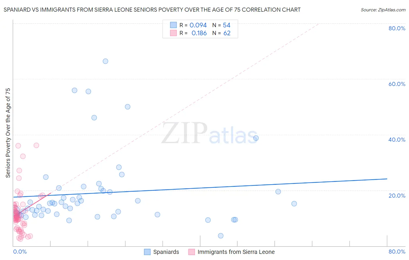 Spaniard vs Immigrants from Sierra Leone Seniors Poverty Over the Age of 75