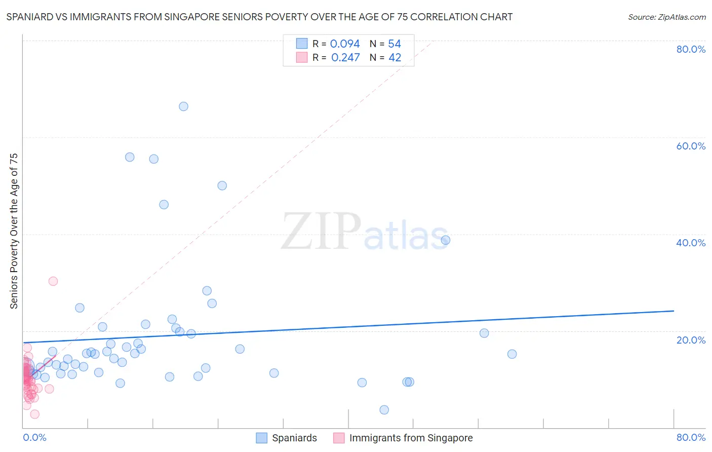 Spaniard vs Immigrants from Singapore Seniors Poverty Over the Age of 75