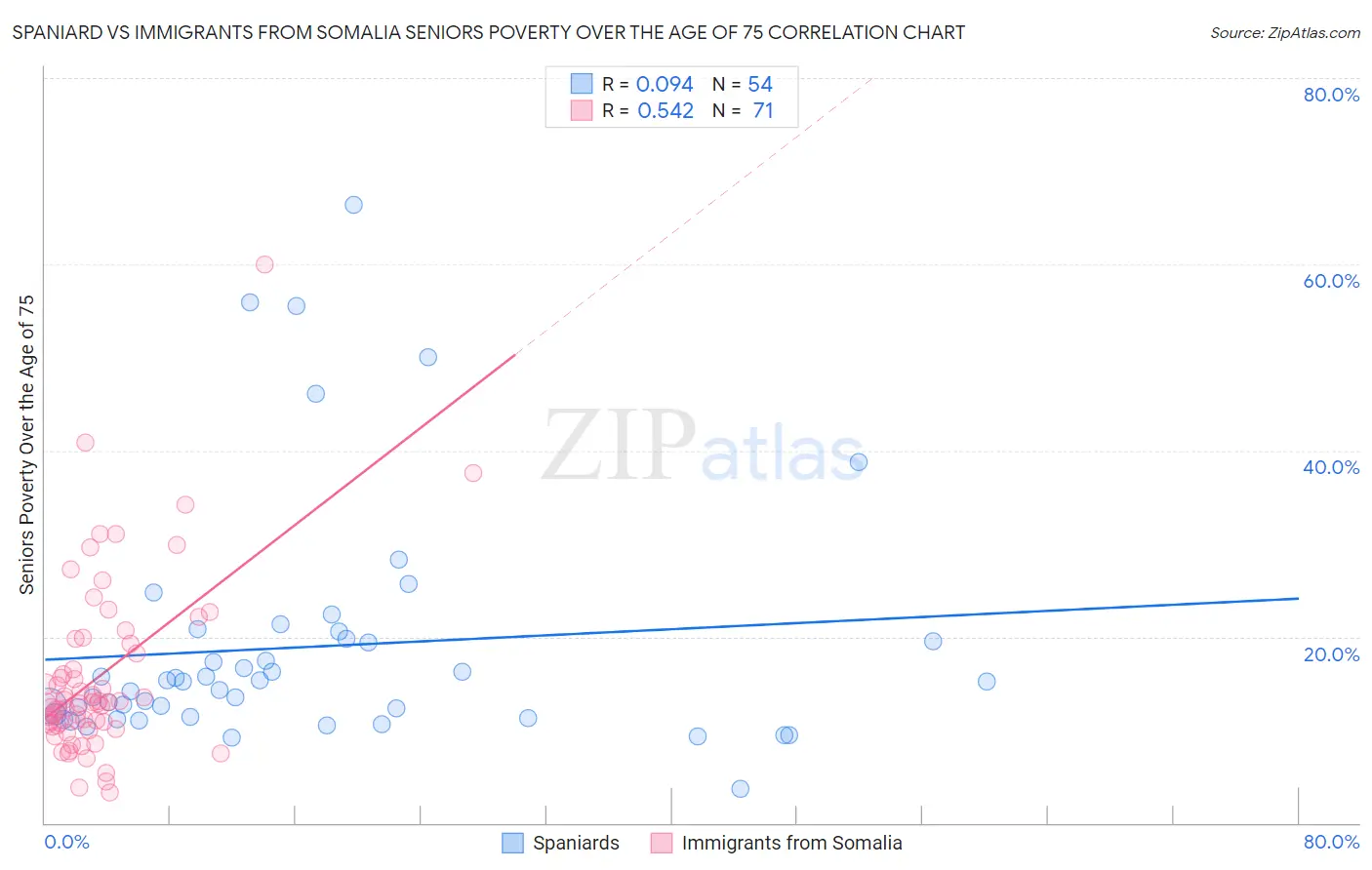 Spaniard vs Immigrants from Somalia Seniors Poverty Over the Age of 75