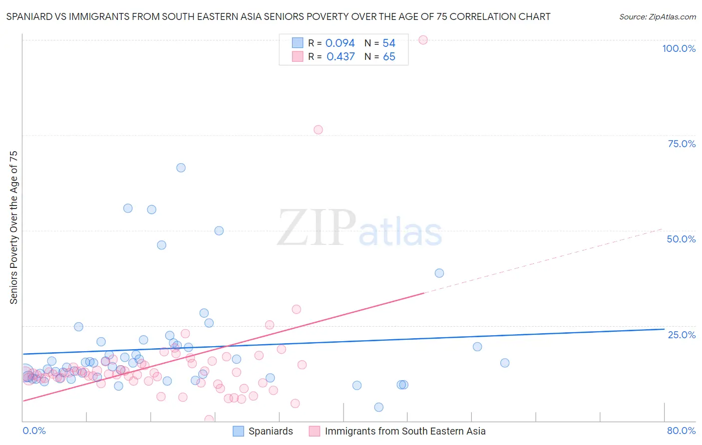 Spaniard vs Immigrants from South Eastern Asia Seniors Poverty Over the Age of 75