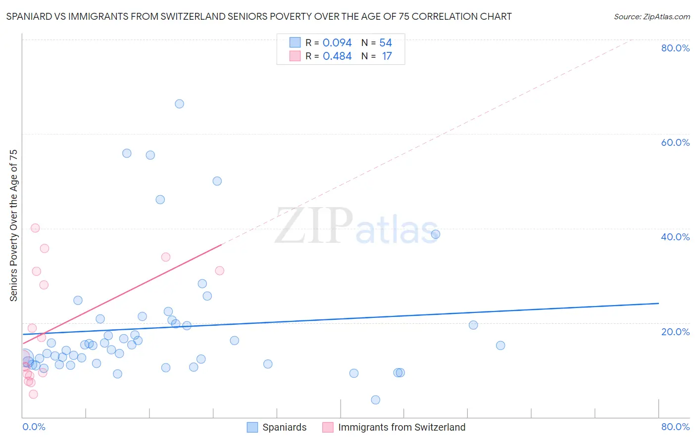 Spaniard vs Immigrants from Switzerland Seniors Poverty Over the Age of 75